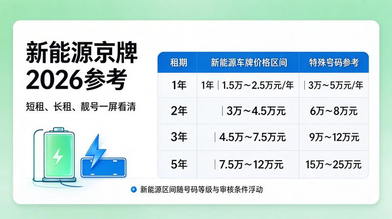 2026年北京车牌指标政策变化